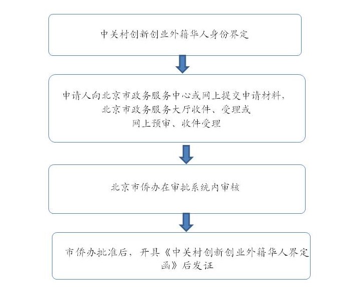 中关村创新创业外籍华人身份界定.jpg